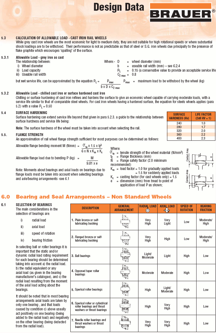 design data